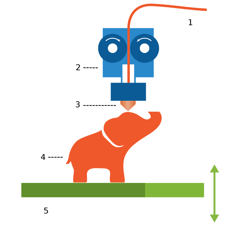 Schéma simplifié d’une imprimante 3D FDM (dépôt de filament en fusion)