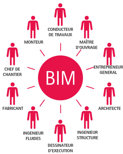 BIM Travaille Collaboratif