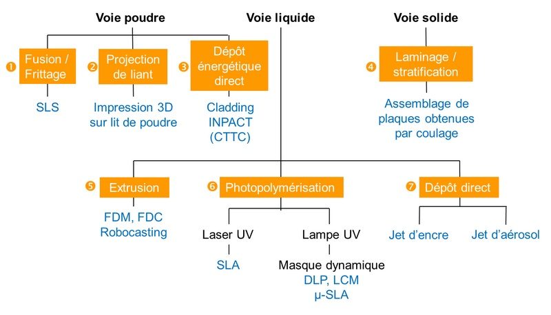 Classification technologies additives