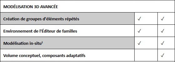 Comparatif : REVIT vs REVIT LT