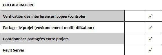 Comparatif : REVIT vs REVIT LT