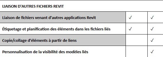 Comparatif : REVIT vs REVIT LT