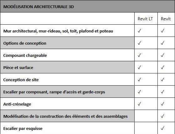 Comparatif : REVIT vs REVIT LT