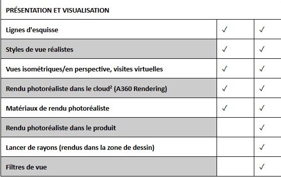 Comparatif : REVIT vs REVIT LT