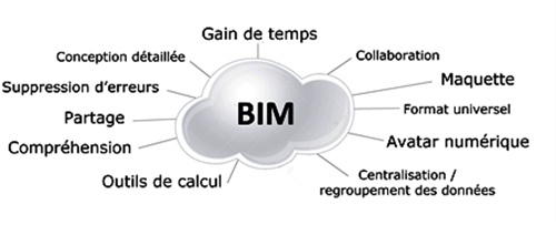 BIM-ROI