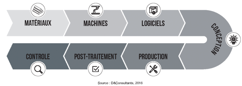 Chaine de Valeur de la Fabrication Additive