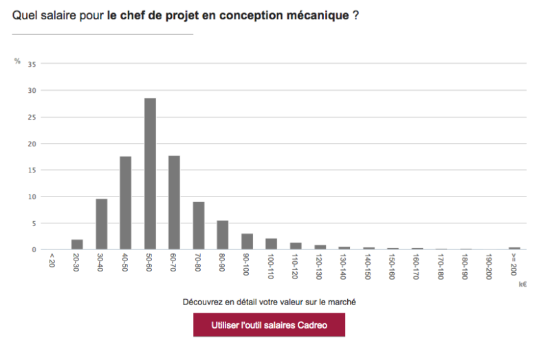 outil d'estimation salaires Fabrication Additive