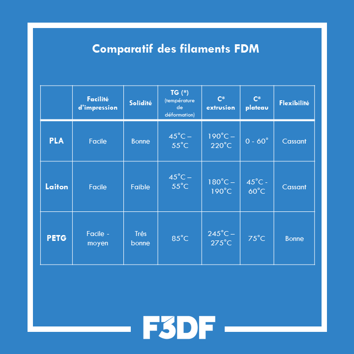 Filament pour imprimante 3D : comparatif 2023