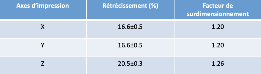 axes impression FDM