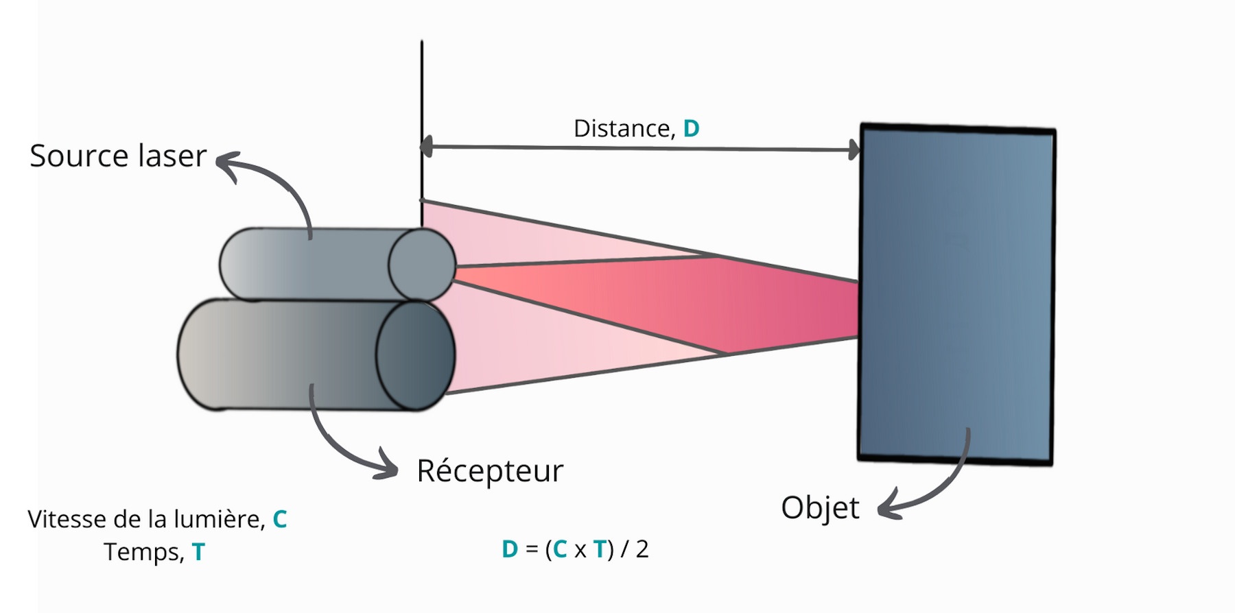 Schéma fonctionnement Lidar